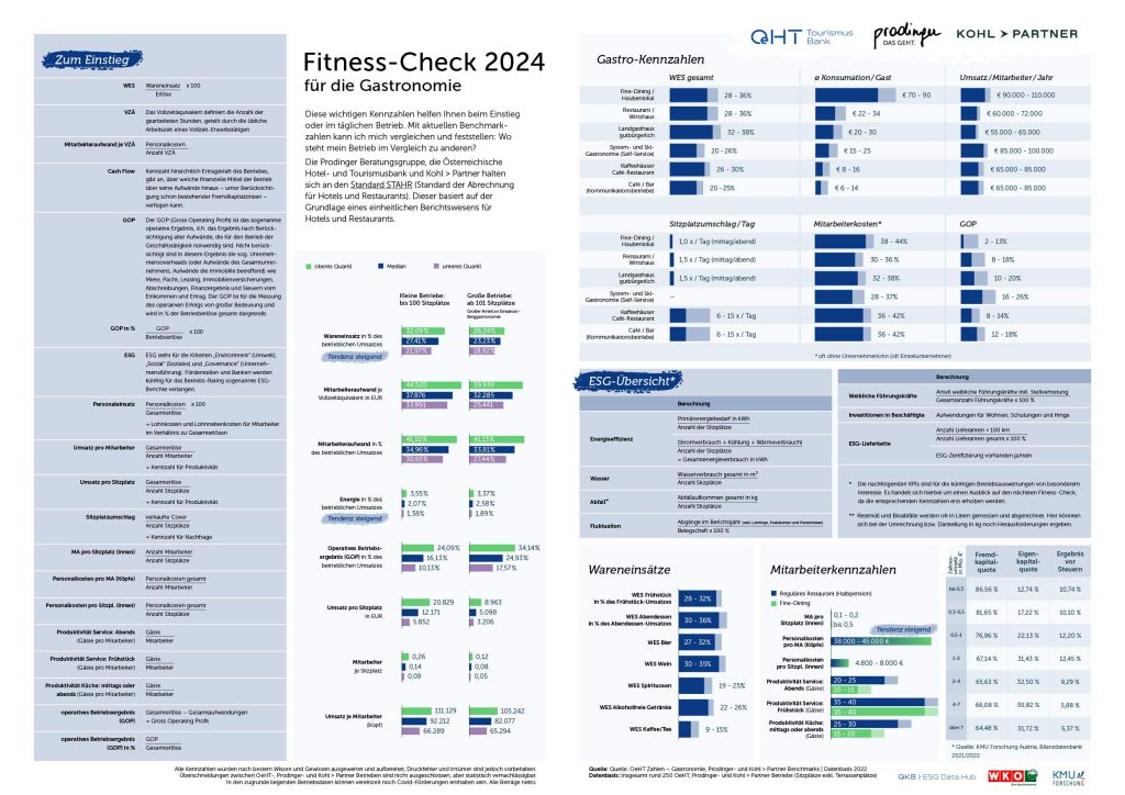 Fitness-Check für die Gastronomie 2024