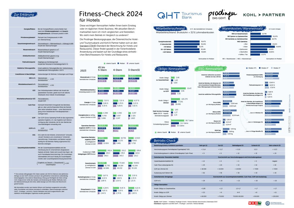 Kennzahlengrafik Fitness-Check für Hotels 2024