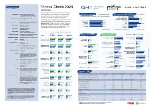 Kennzahlengrafik Fitness-Check für Hotels 2024