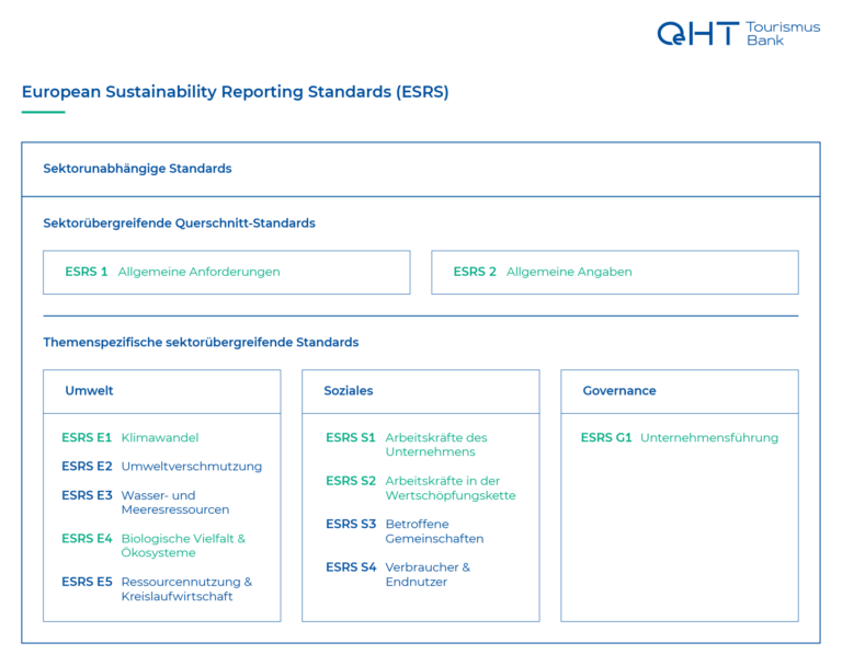 European Sustainability Reporting Standards (ESRS) Grafik